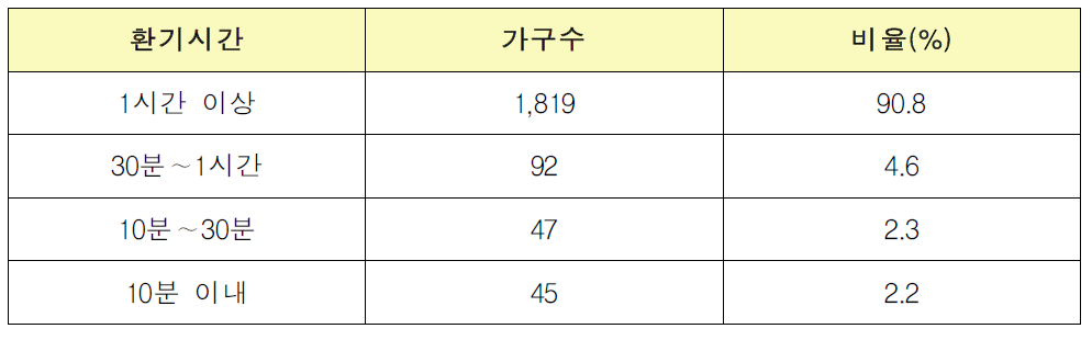 진단가구 환기 시간