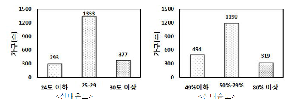 진단가구 실내 온습도 특성