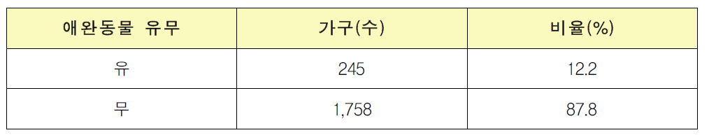 가구 내 애완동물 유무