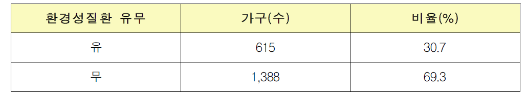 가구구성원 환경성질환 유무