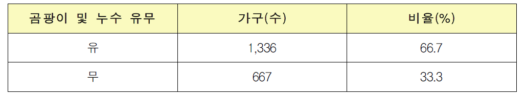 가구 내 곰팡이 및 누수 유무