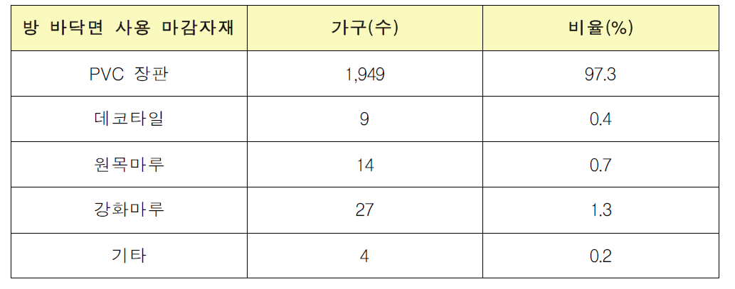 방 바닥면 사용 마감자재 종류별 사용 가구 수