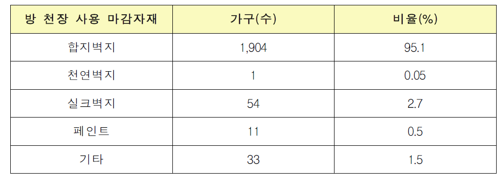 방 천장 사용 마감자재 종류별 사용 가구 수