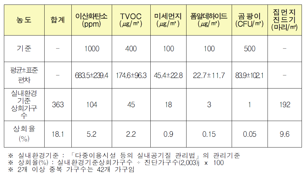 유해물질별 분석결과