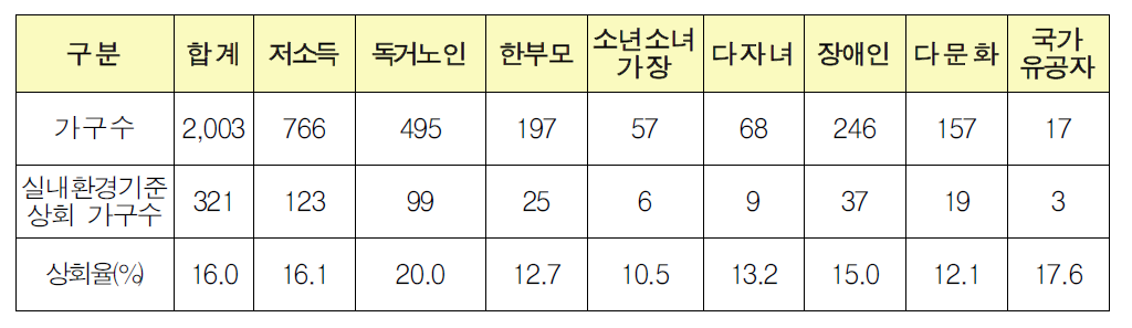 유형별 실내환경기준 상회 가구 수