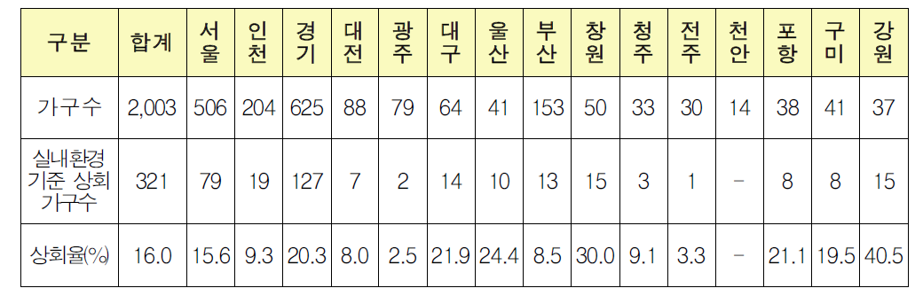 지역별 실내환경기준 상회 가구 수