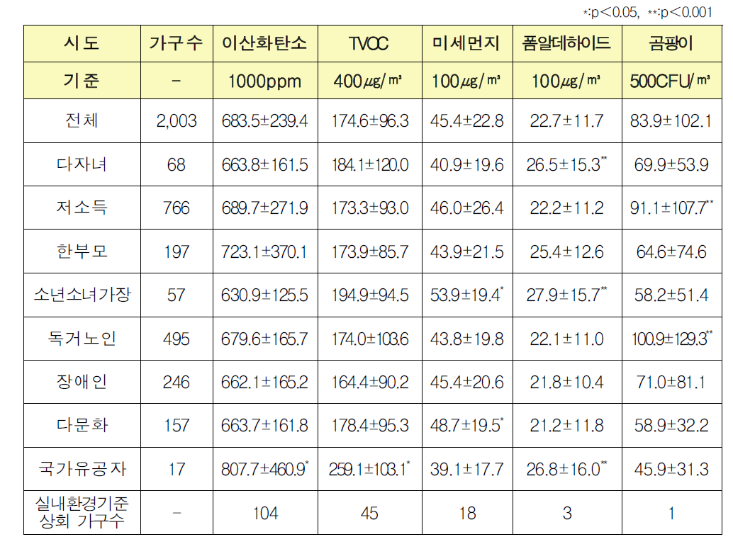 가구 유형별 유해물질 농도