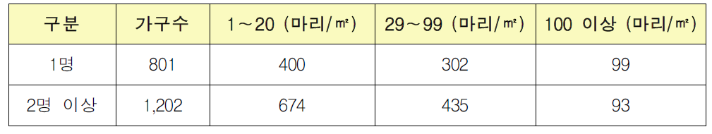 전체 가족구성원 수에 따른 집먼지진드기 분석결과