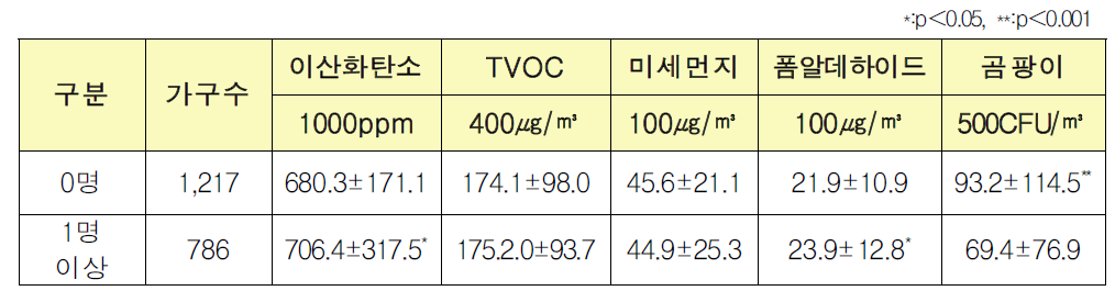 13세 미만 어린이 수에 따른 유해물질 분석결과