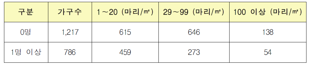 13세 미만 어린이 수에 따른 집먼지진드기 분석결과