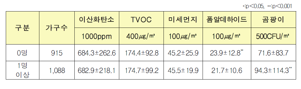 65세 이상 노인 수에 따른 유해물질 분석결과