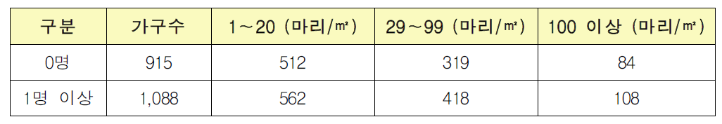 65세 이상 노인 수에 따른 집먼지진드기 분석결과