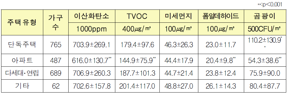 주택유형에 따른 유해물질 분석결과