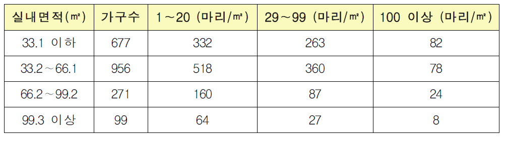 실내면적에 따른 집먼지진드기 분석결과