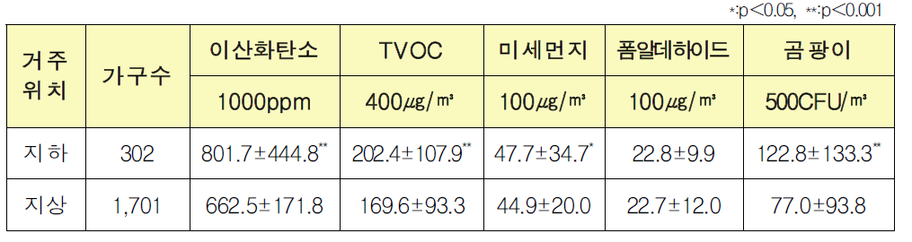 거주위치에 따른 유해물질 분석결과