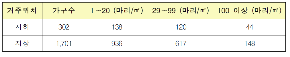 거주위치에 따른 집먼지진드기 분석결과