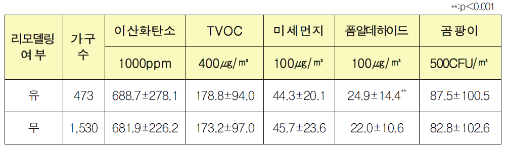 리모델링에 따른 유해물질 분석결과