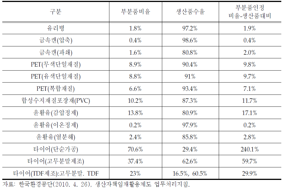 생산자책임재활용제도 품목별 부분품인정비율