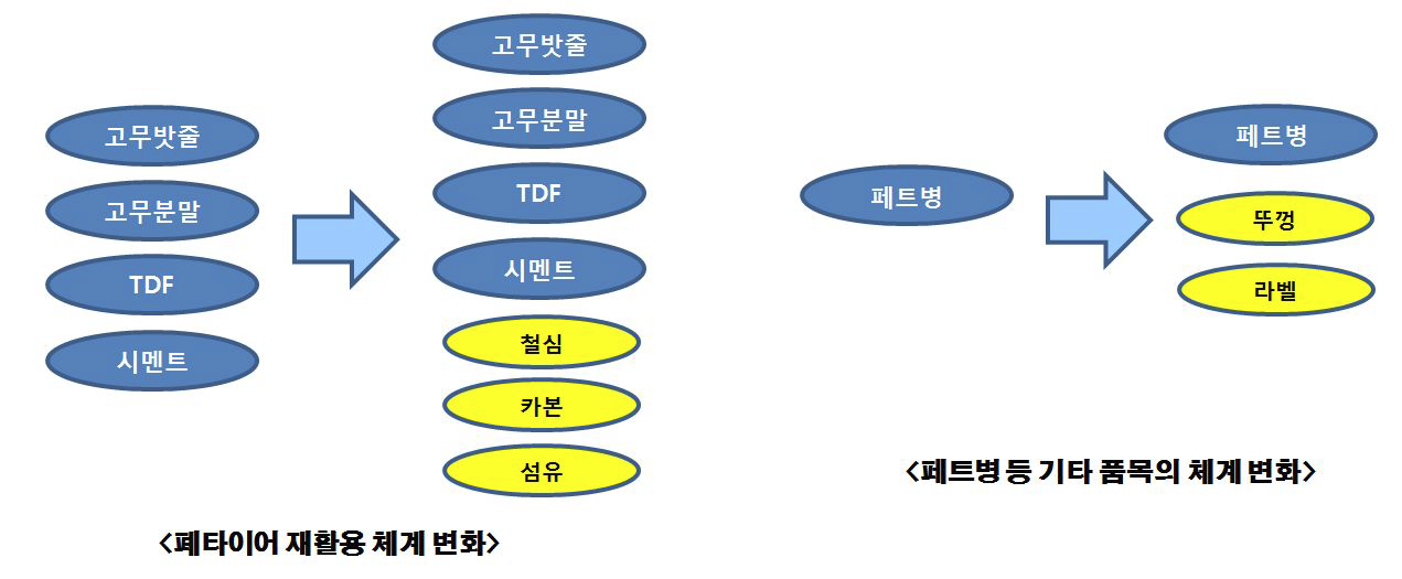 부재질 재활용 방법 인정시 변화