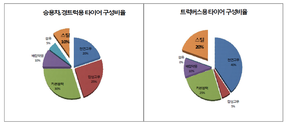 폐타이어 구성 비율