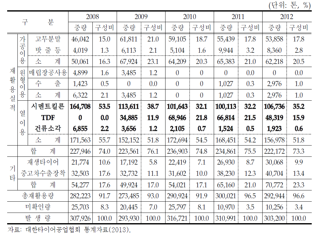 국내 폐타이어 재활용방법별 재활용 현황