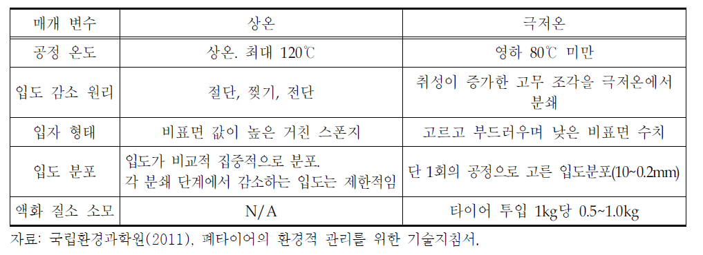 상온 처리와 극저온 처리 비교