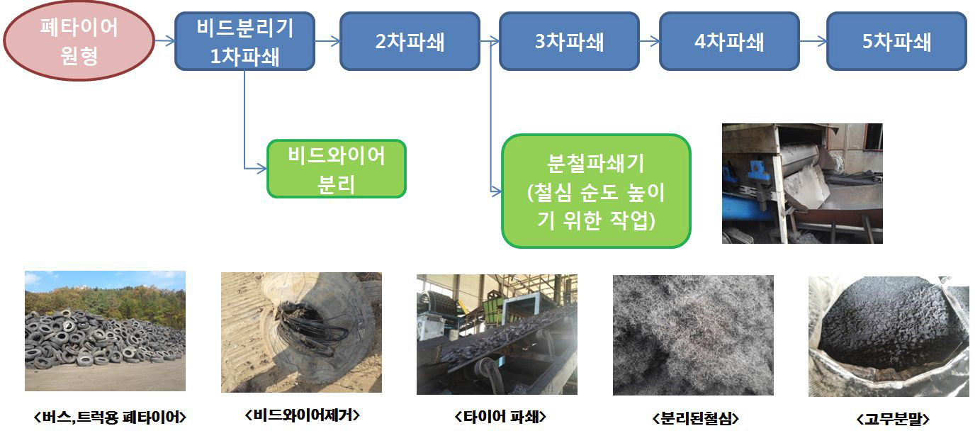 고무재활용 과정에서 철심 분리