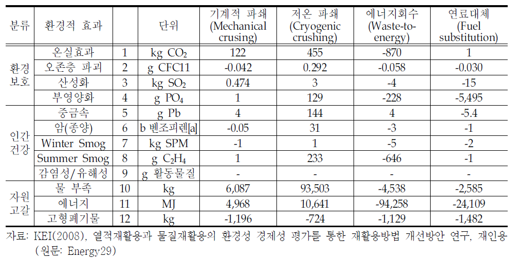 생태지표의 환경적 효과와 단위