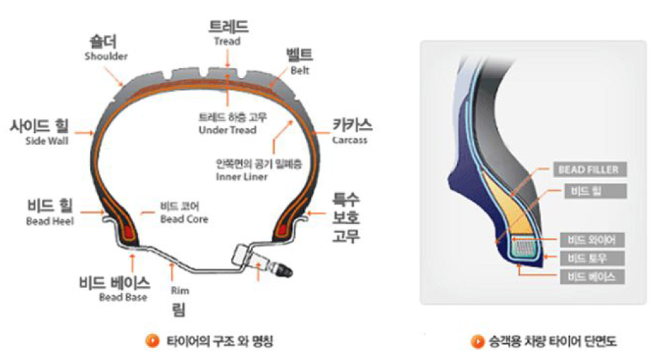 타이어 구조와 명칭