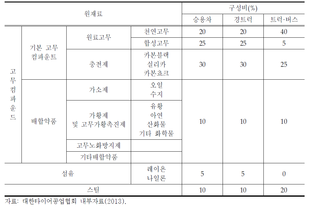 국내 타이어 성분 분석