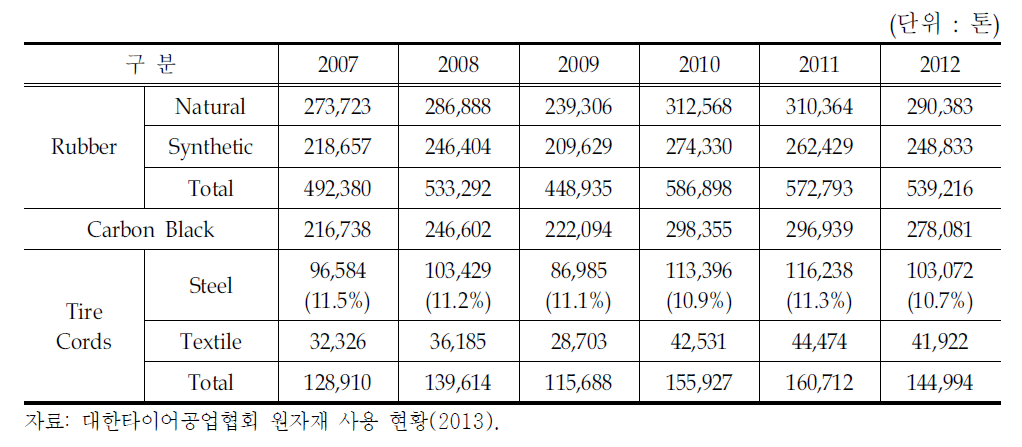 타이어 원자재 사용 현황