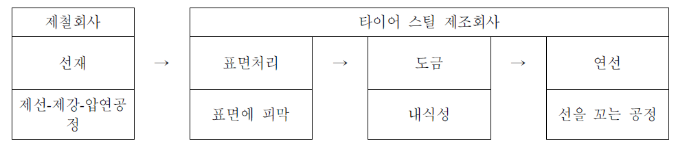 타이어 코드 재활용 과정