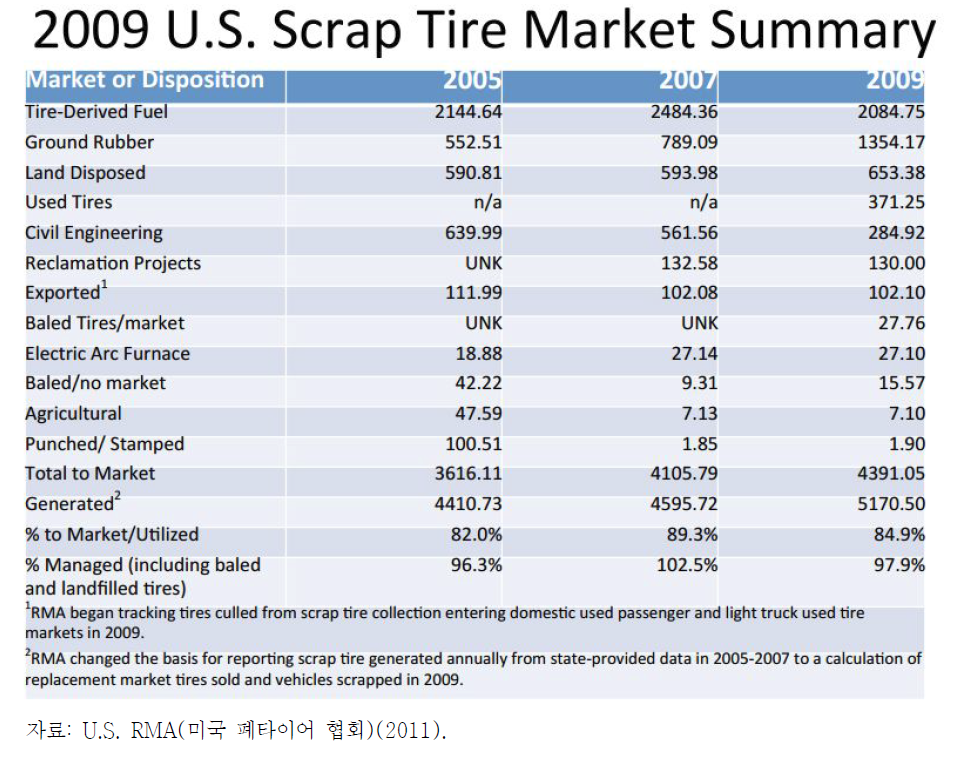 미국 폐타이어 재활용 현황