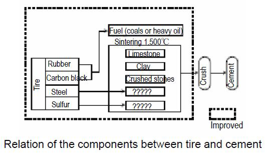 시멘트 킬른에서 폐타이어 사용