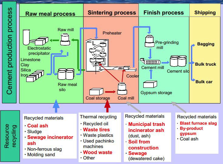 일본 시멘트 생산 공정도