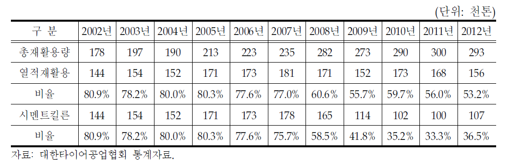 한국 폐타이어 이용 비율