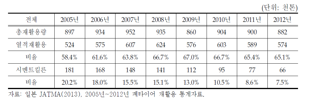 일본 폐타이어 이용 비율