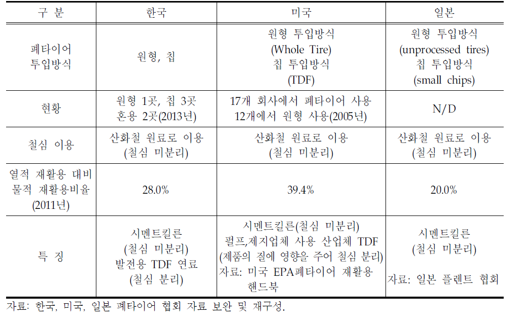 한국, 미국, 일본 시멘트킬른에서 TDF 사용 비교