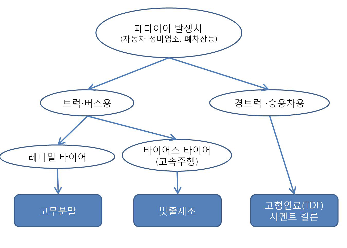 폐타이어 종류에 따른 재활용 방법 구분