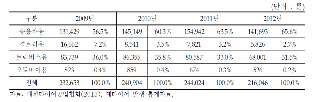 타이어 종류별 발생 현황