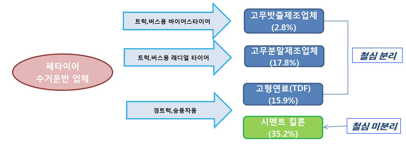 재활용 방법별 철심 분리 유무