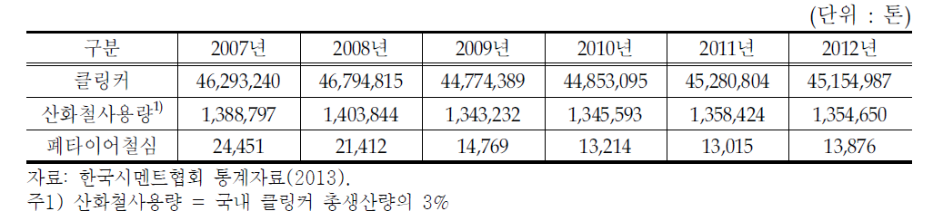 국내 시멘트 생산량