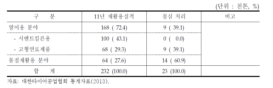 2011년 폐타이어 재활용 실적 및 철심 처리 내역