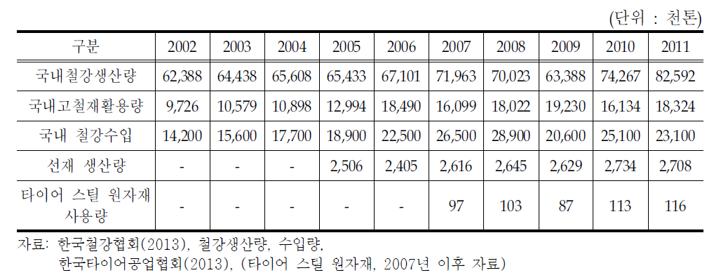 국내 철강생산량 및 고철재활용량