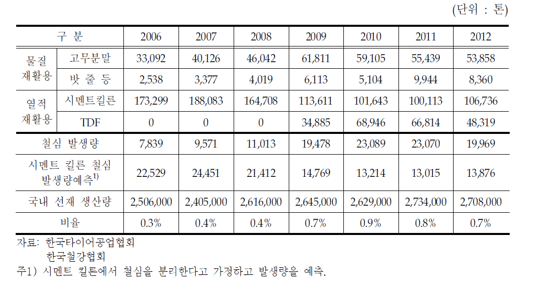 타이어 스틸 발생량