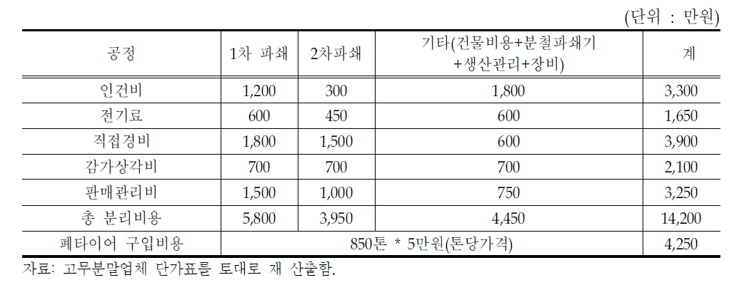 승용차·경트럭용 폐타이어 850톤 철심 분리 비용