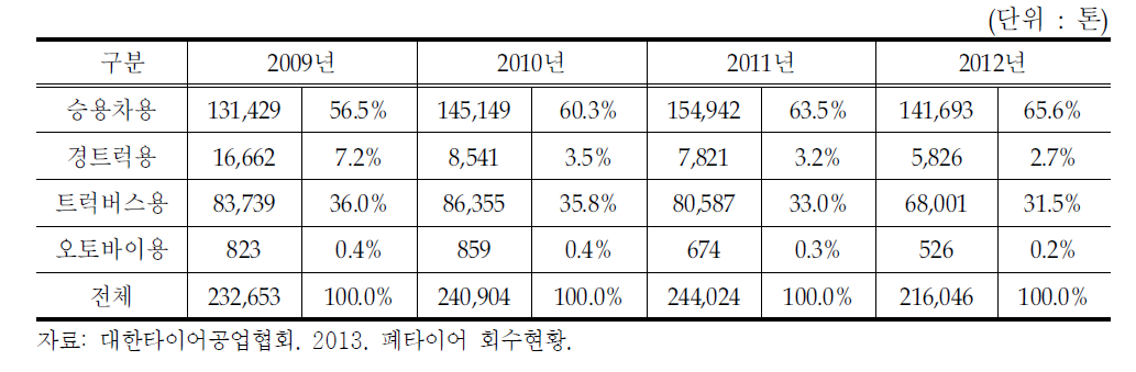 폐타이어 종류별 수거 현황