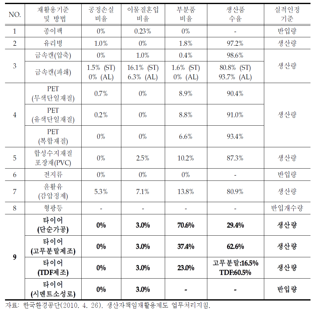 생산자책임재활용제도 실적 인정 기준