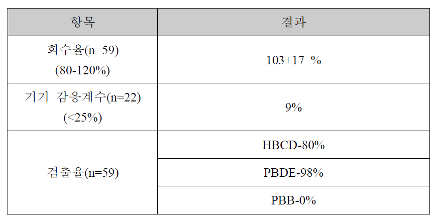 정도관리(회수율, 감응계수 및 검출율)