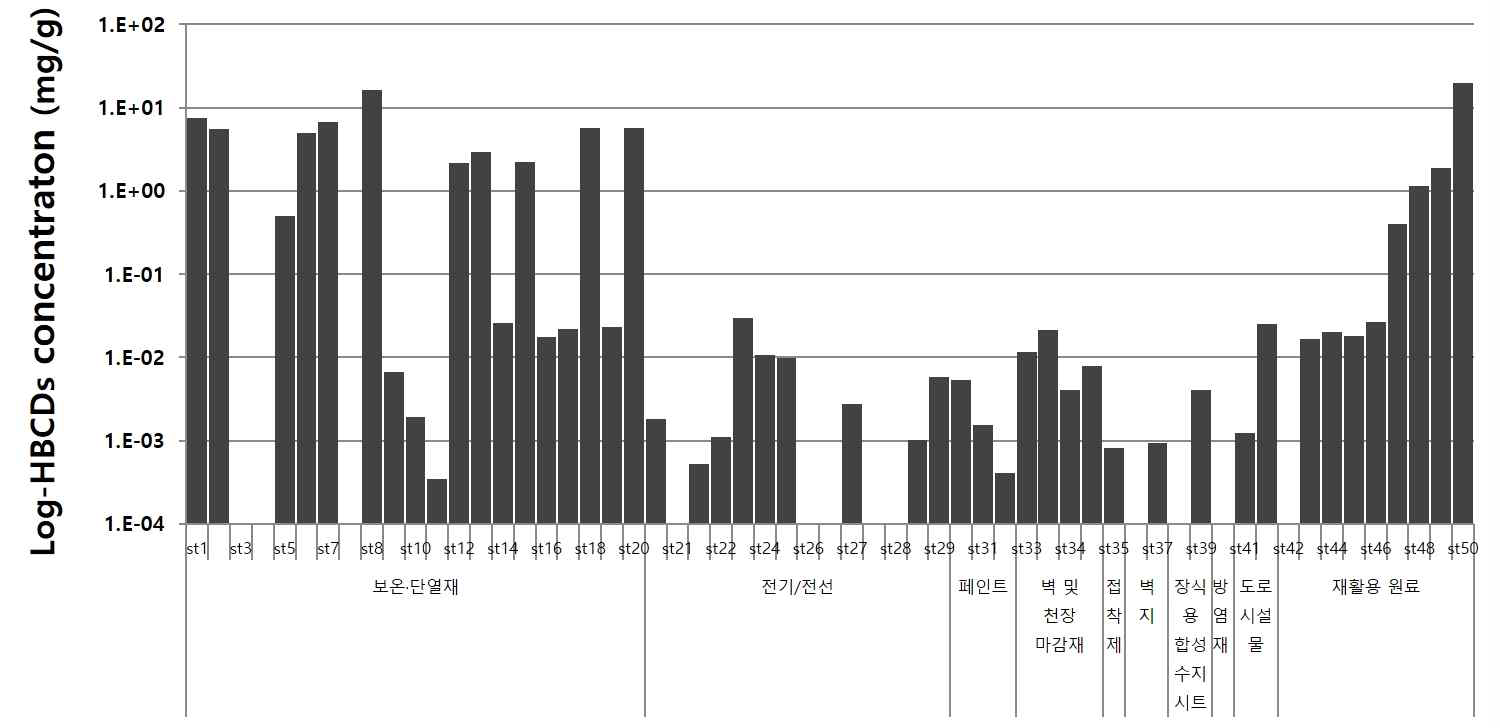 시료별 HBCDs 분석 결과